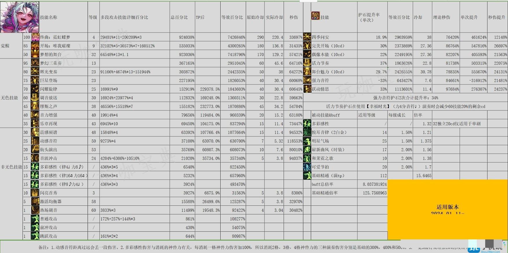 DNF雾神尼版本缪斯输出怎么加点？雾神尼版本缪斯输出加点攻略