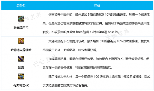 DNF100级女弹药装备搭配推荐