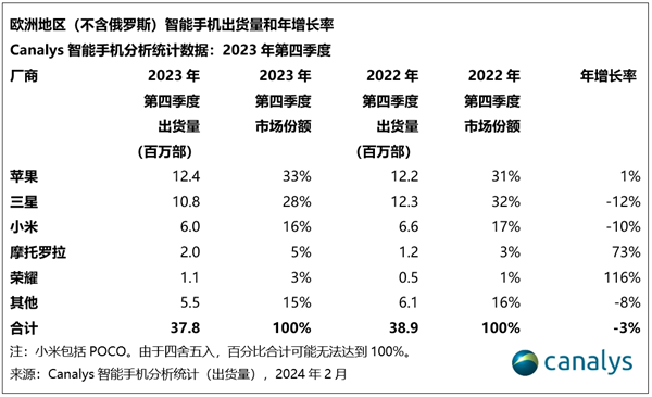 欧洲手机市场洗牌：苹果重回榜首，小米稳坐第三！