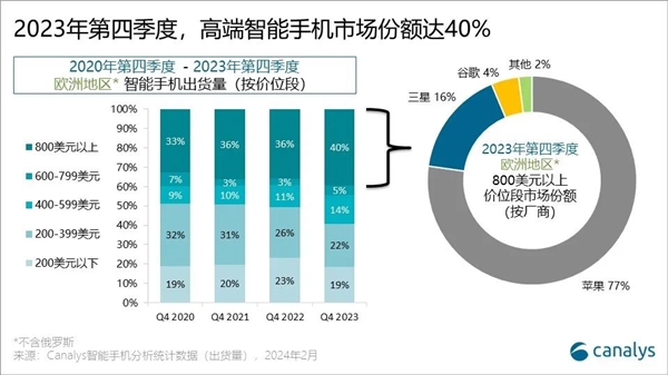 欧洲手机市场洗牌：苹果重回榜首，小米稳坐第三！