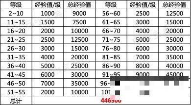 dnf战令经验表