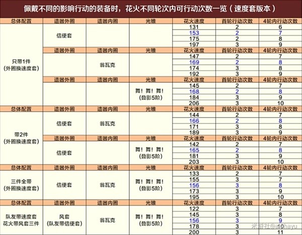 《崩坏星穹铁道》虚构叙事舌灿莲花平民低配满分攻略