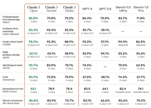 Anthropic发布Claude 3系列：大型语言模型的新标杆