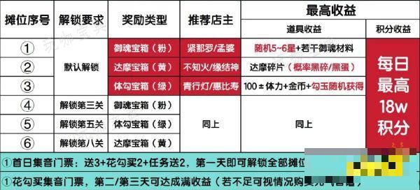 《阴阳师》音动小街收益最高怎么配？音动小街配置方法