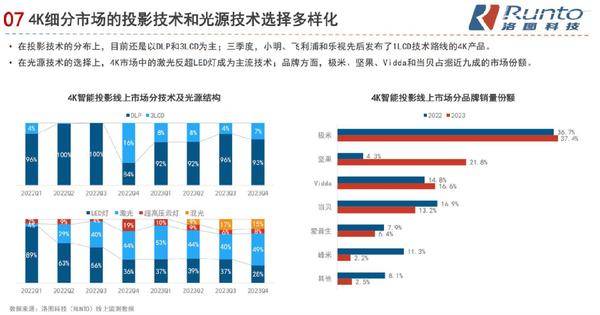 投影光源之争迎来全新局面，三色激光已成行业共识，坚果投影市占已超一半