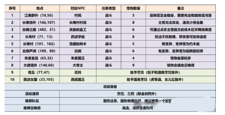 梦幻西游三界觅风华任务攻略 三界觅风华任务图文通关解析[多图]