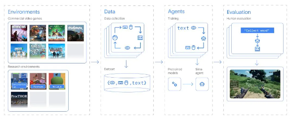 谷歌DeepMind推出SIMA模型：打造更贴近人类的游戏智能队友