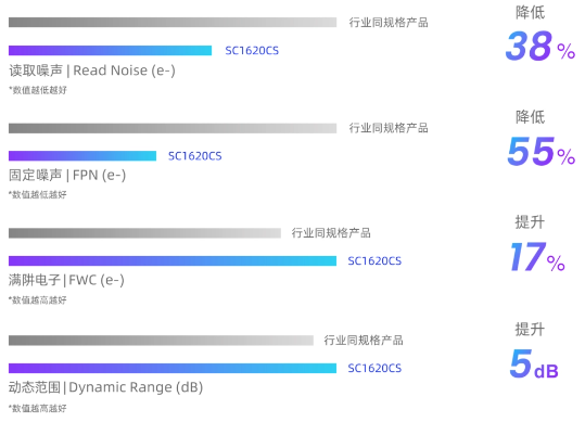 思特威发布全新1600万像素手机图像传感器SC1620CS，暗光成像效果大幅提升