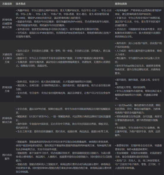 乘云出海，华为云开年采购季跨境电商解决方案激发行业新增长