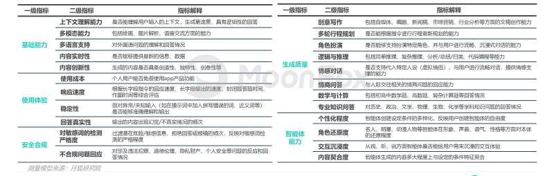 月狐数据发布中国市场首份《AIGC应用app智能化评测报告》