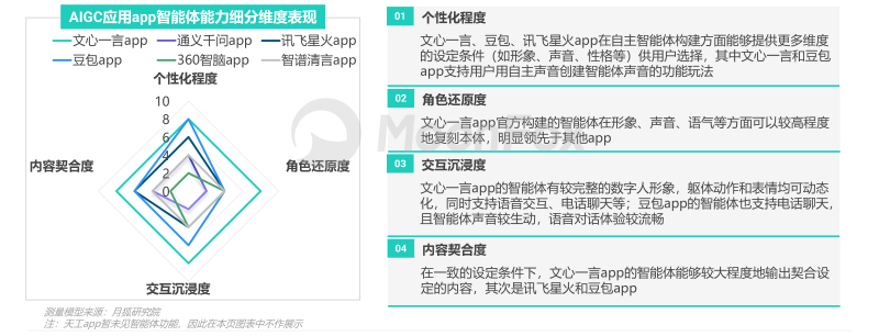 月狐数据发布中国市场首份《AIGC应用app智能化评测报告》