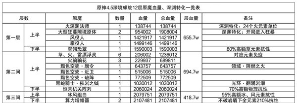 《原神》4.5深渊第12层满星攻略 4.5深渊配队推荐