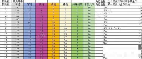 《背包乱斗》商店各品质刷新率一览 神级物品刷新率是多少？