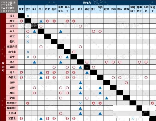 《圣兽之王》前期职业兵种克制关系表 兵种伤害克制表