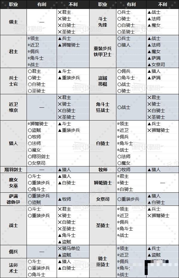 《圣兽之王》前期职业兵种克制关系表 兵种伤害克制表