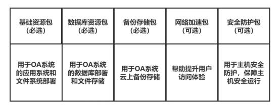 传统OA迈向云端：华为云开年采购季OA上云解决方案实测