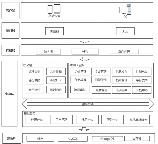 传统OA迈向云端：华为云开年采购季OA上云解决方案实测