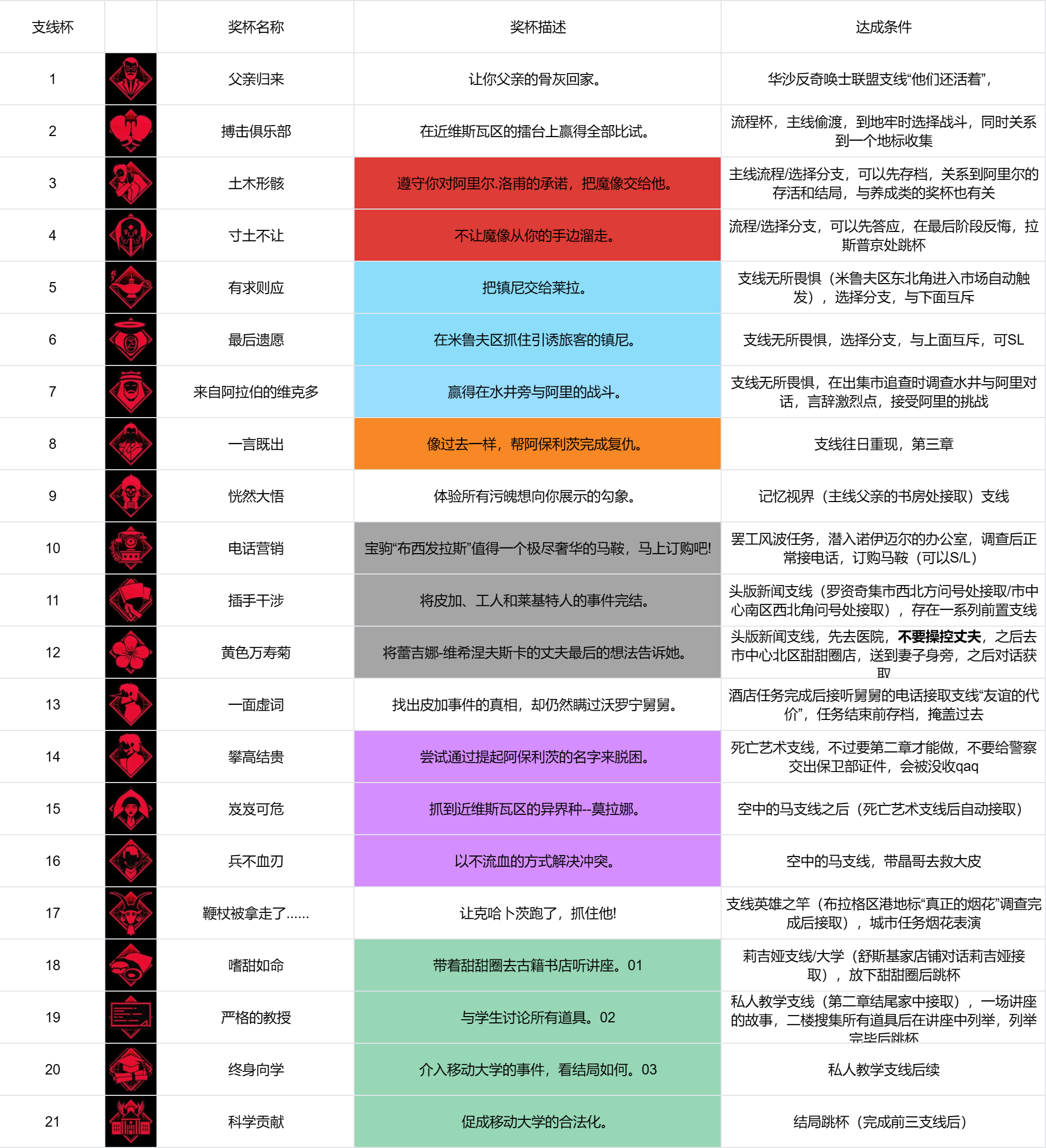 《奇唤士》有求则应怎么解锁