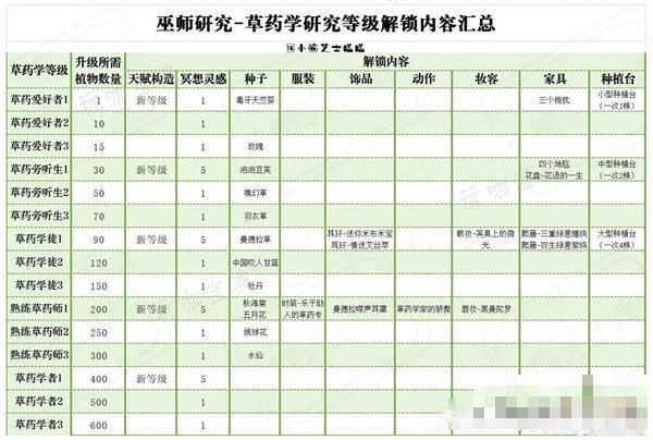 《哈利波特魔法觉醒》草药学研究等级解锁攻略