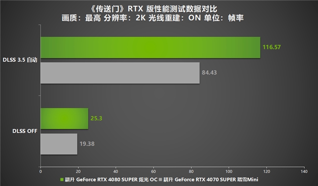 DLSS 3.5正式登入《传送门》RTX 版！耕升 RTX 40 SUPER光追全特效无压力