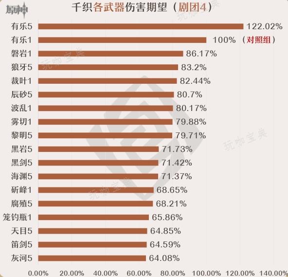 《原神》千织武器推荐 千织武器选择与参考面板一览