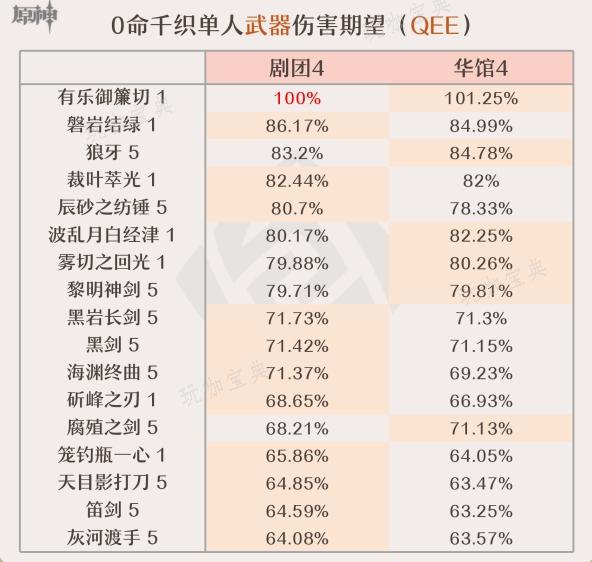 《原神》千织武器推荐 千织武器选择与参考面板一览