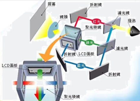 华为LCoS技术方案或为全自研！一文看懂哪种投影显示技术才最强！