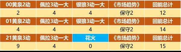 《崩坏星穹铁道》黄泉大招充能机制解析