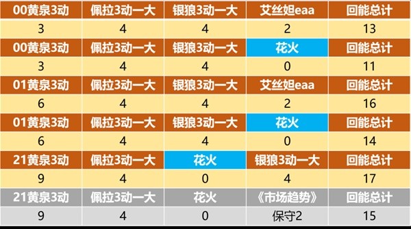 《崩坏星穹铁道》黄泉大招充能机制解析