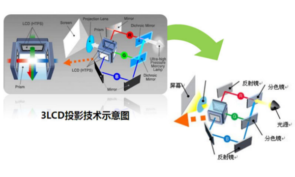 LCoS、DLP、3LCD等技术哪个好？四种投影仪显示技术详解！