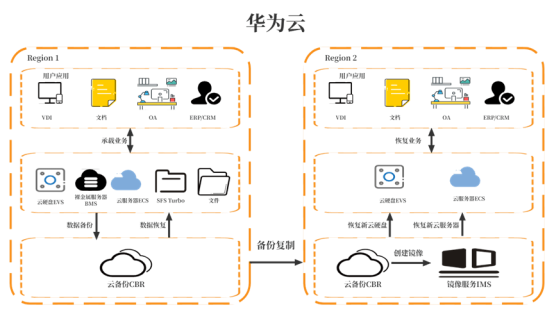 华为云开年采购季惊喜放送，数据灾备解决方案为云上业务保驾护航