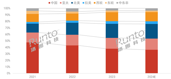 全球投影机市场持续飙升，2027年有望突破3000万台大关