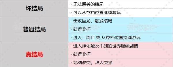 《龙之信条2》结局分歧条件及真结局触发方法 真结局怎么触发