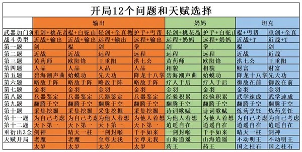 《射雕》手游新手开局12问与天赋选择攻略