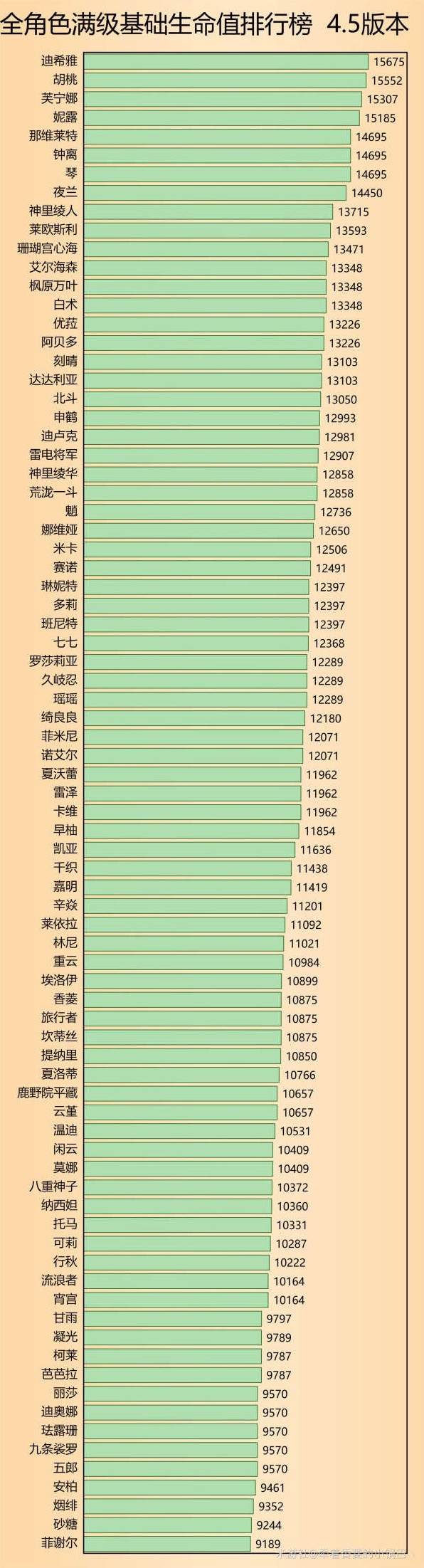 《原神》4.5版全角色基础属性排行