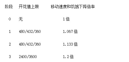 《饥荒》沃姆伍德开花机制解析