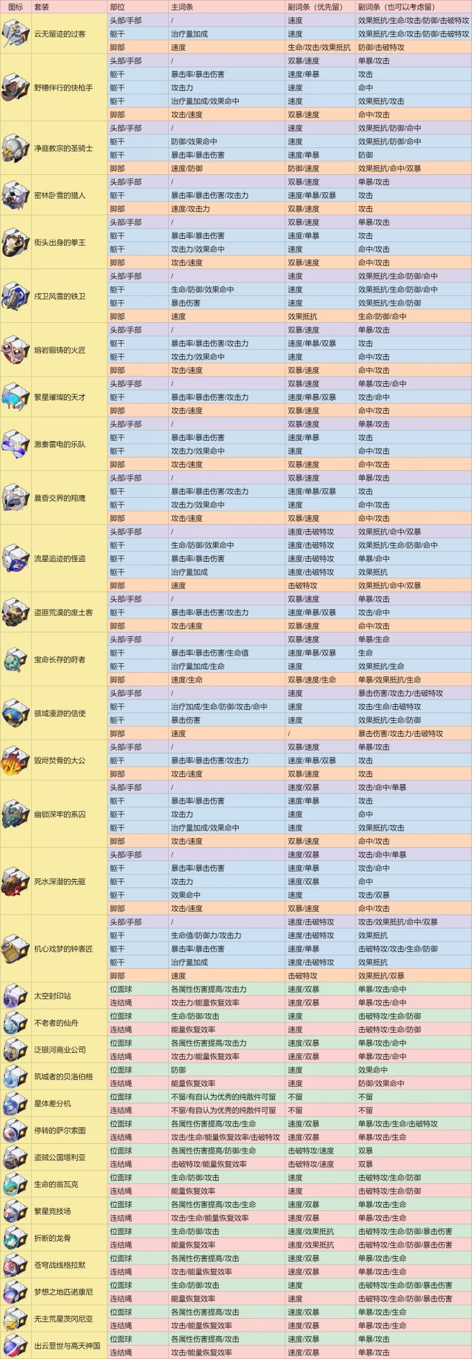 《崩坏星穹铁道》2.1版本遗器分解指南 最新遗器筛选攻略