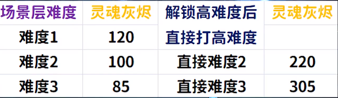 《魔兽世界》9.0灵魂灰烬获取上限