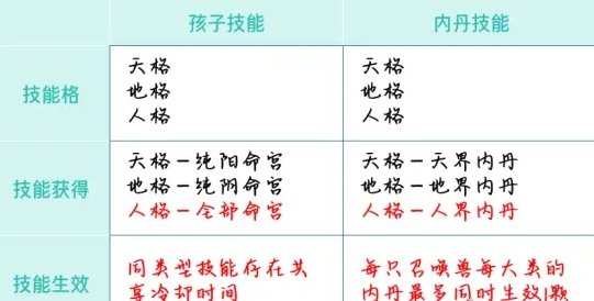 《大话西游手游》召唤兽内丹怎么搭配？ 召唤兽内丹解读与搭配解析