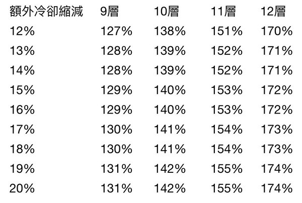 《出发吧麦芬》影袭0-2转详细培养攻略