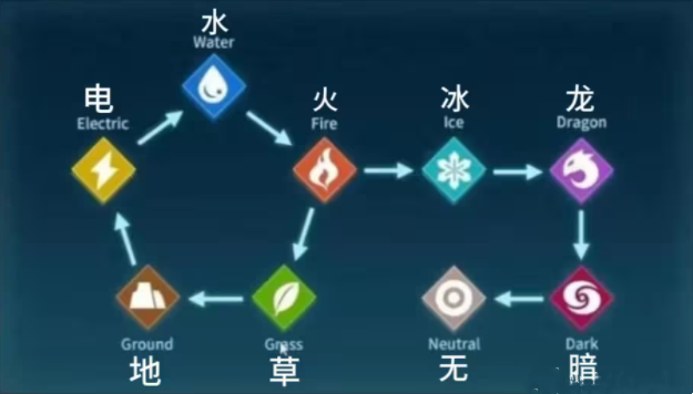 幻兽帕鲁属性克制效果 幻兽帕鲁属性克制分析