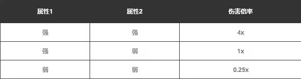 幻兽帕鲁属性克制效果 幻兽帕鲁属性克制分析