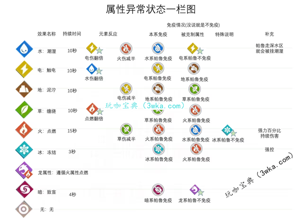 幻兽帕鲁属性克制效果 幻兽帕鲁属性克制分析