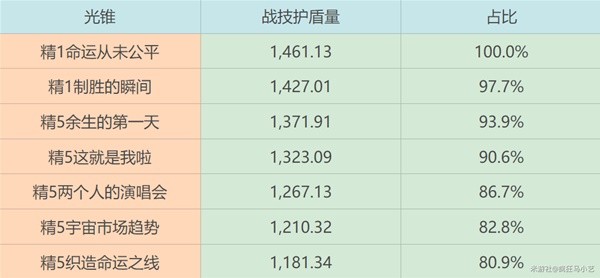 《崩坏星穹铁道》砂金光锥遗器推荐 砂金遗器怎么选