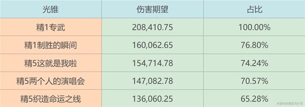 《崩坏星穹铁道》砂金光锥遗器推荐 砂金遗器怎么选