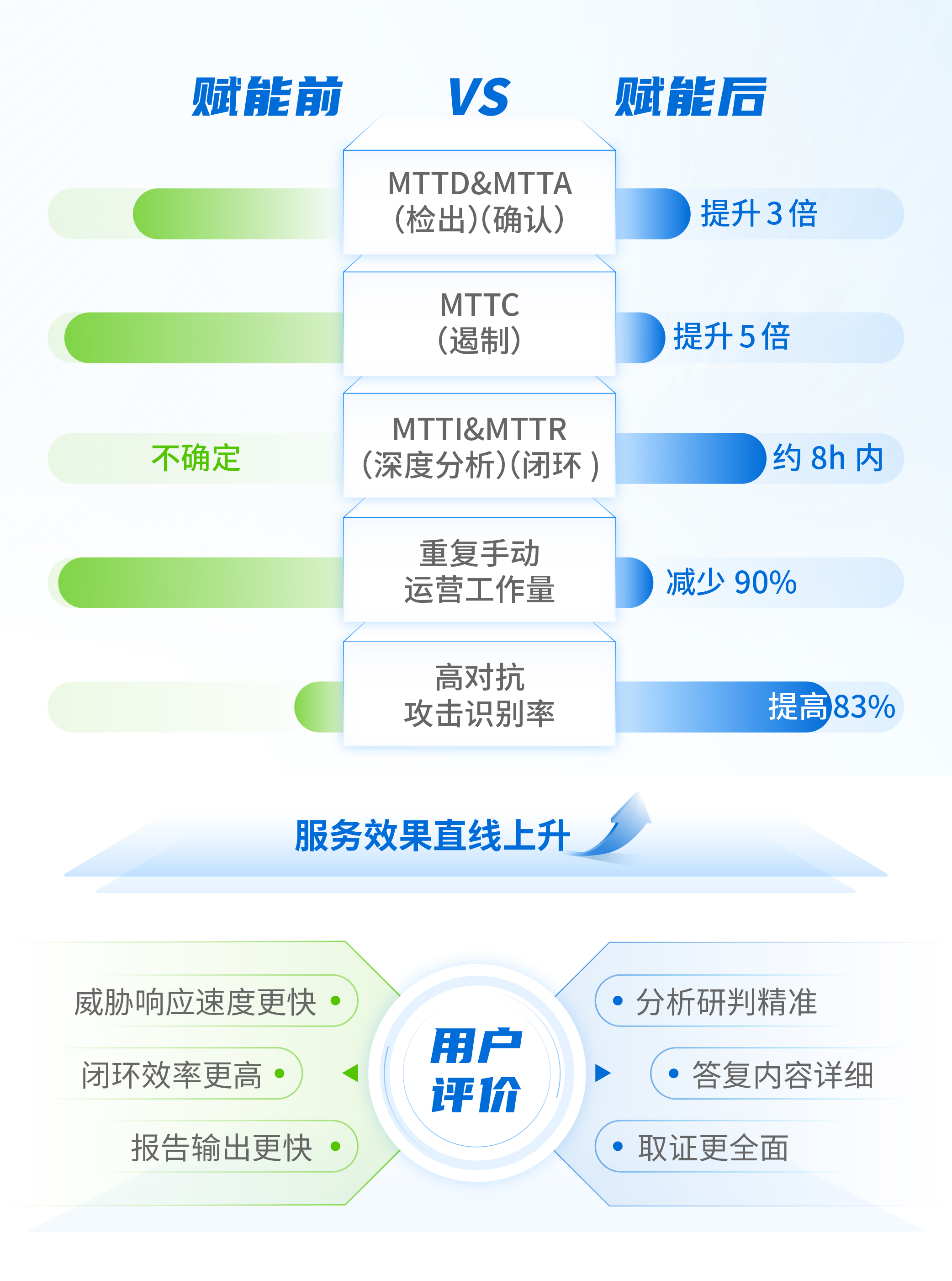 业内率先应用安全GPT大模型，深信服安全托管服务MSS守护升级！