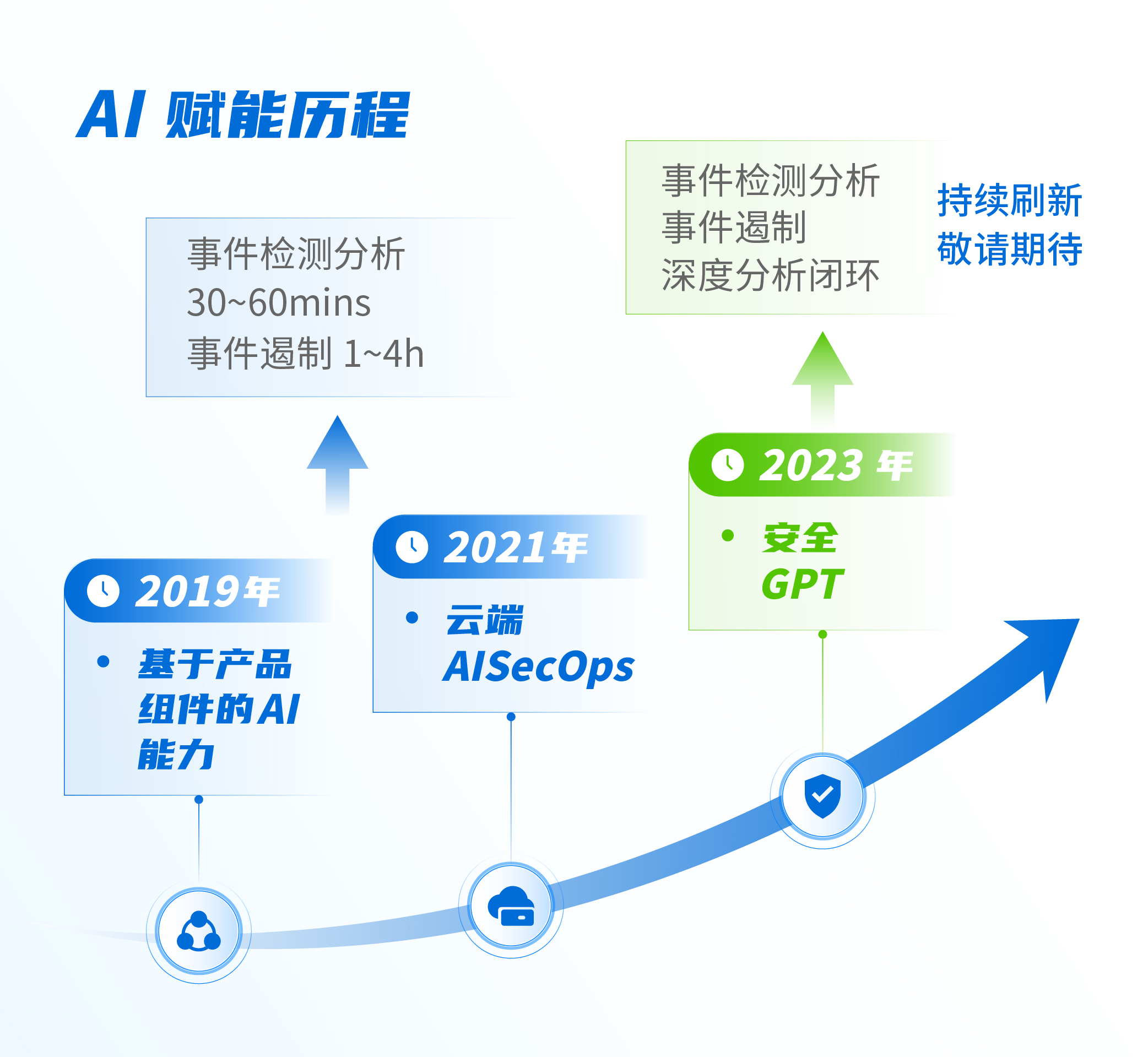 业内率先应用安全GPT大模型，深信服安全托管服务MSS守护升级！