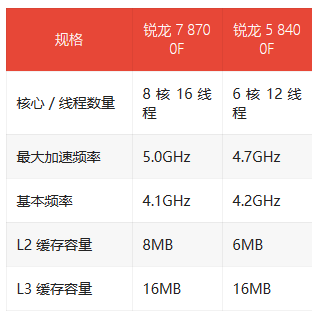 AMD锐龙7 8700F与锐龙5 8400F处理器全球上线，游戏性能再升级