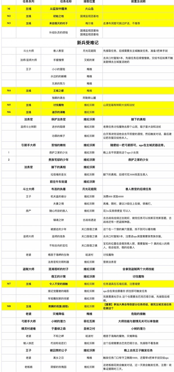 《龙之信条2》任务流程一览