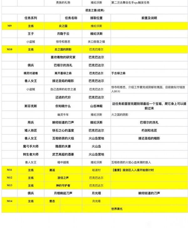 《龙之信条2》任务流程一览